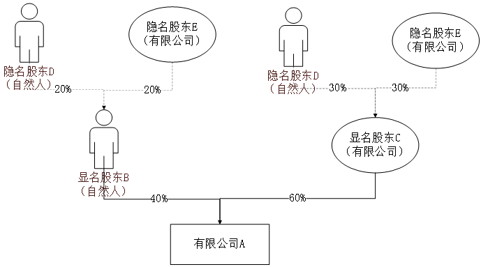 股权代持的分红与转让涉税分析