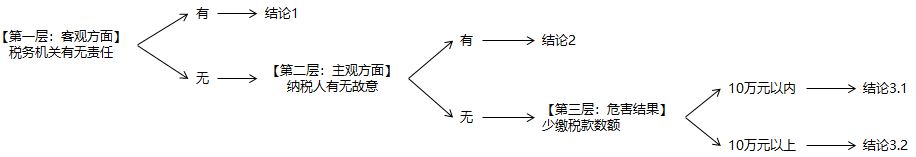 【以案说税】税务机关核定征收追缴税款二十年是否有依据?