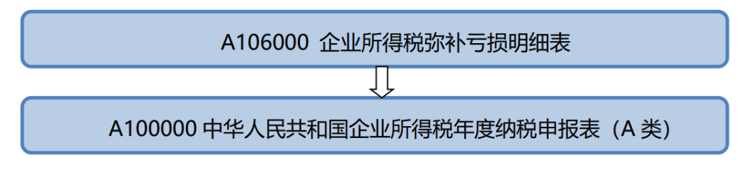 3个案例提示亏损弥补企业所得税申报的注意事项