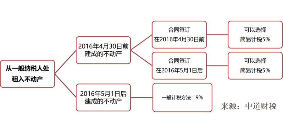 二手房东需注意，不动产租入与租出税率如何确定？