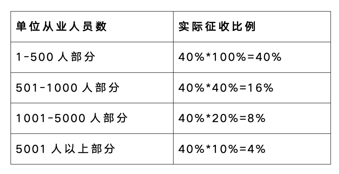 2023年残疾人就业保障金政策解读及相关热点问答