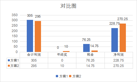 年末关账前一定要多计提一点年终奖！