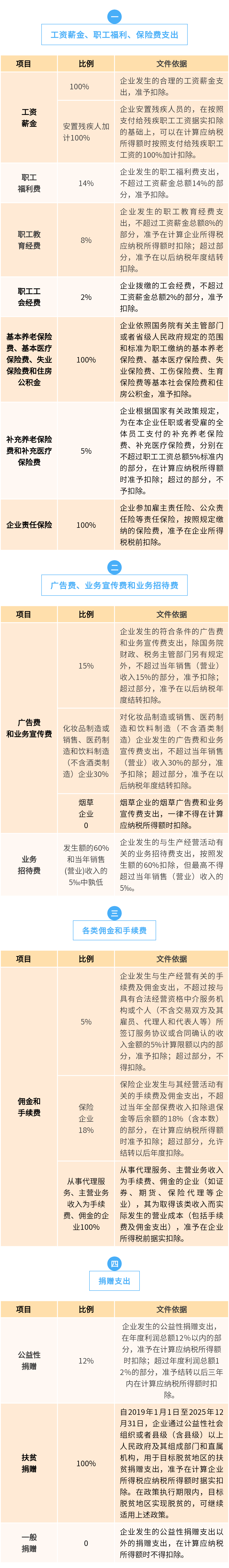 一文梳理企业所得税常见费用税前扣除比例